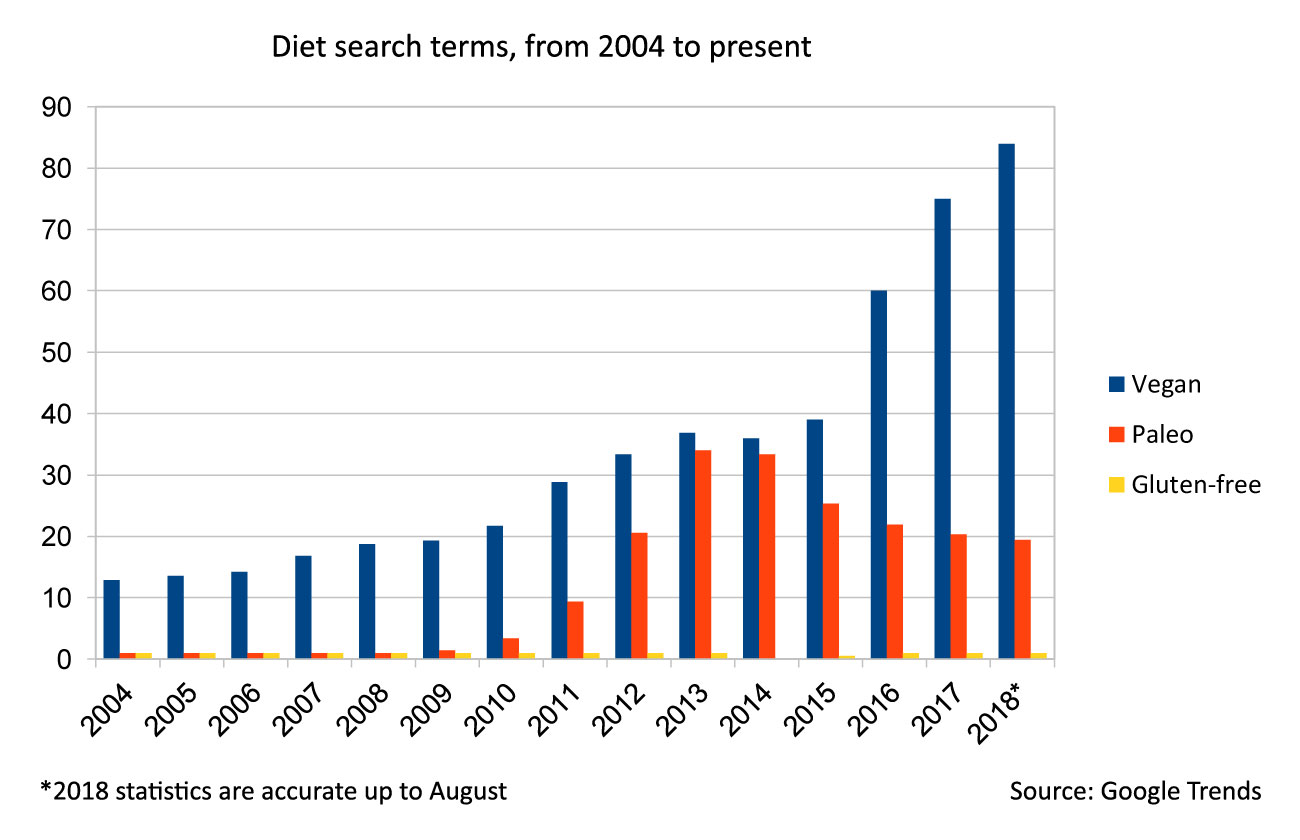 Orthorexia nervosa: When eating healthy becomes unhealthy obsession Search terms bar graph