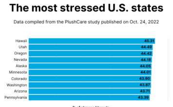 New study shows Utahns are among the most stressed in the US, students included A bar graph of the most stressed U.S. states