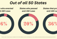 How a diversity bill is impacting students at Utah Tech University Three charts depicting different states of DEI policies in all 50 states