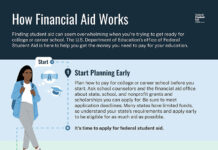 The financial struggle of the modern-day student "How Financial Aid Works" infographic
