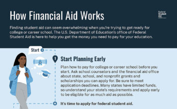 The financial struggle of the modern-day student "How Financial Aid Works" infographic