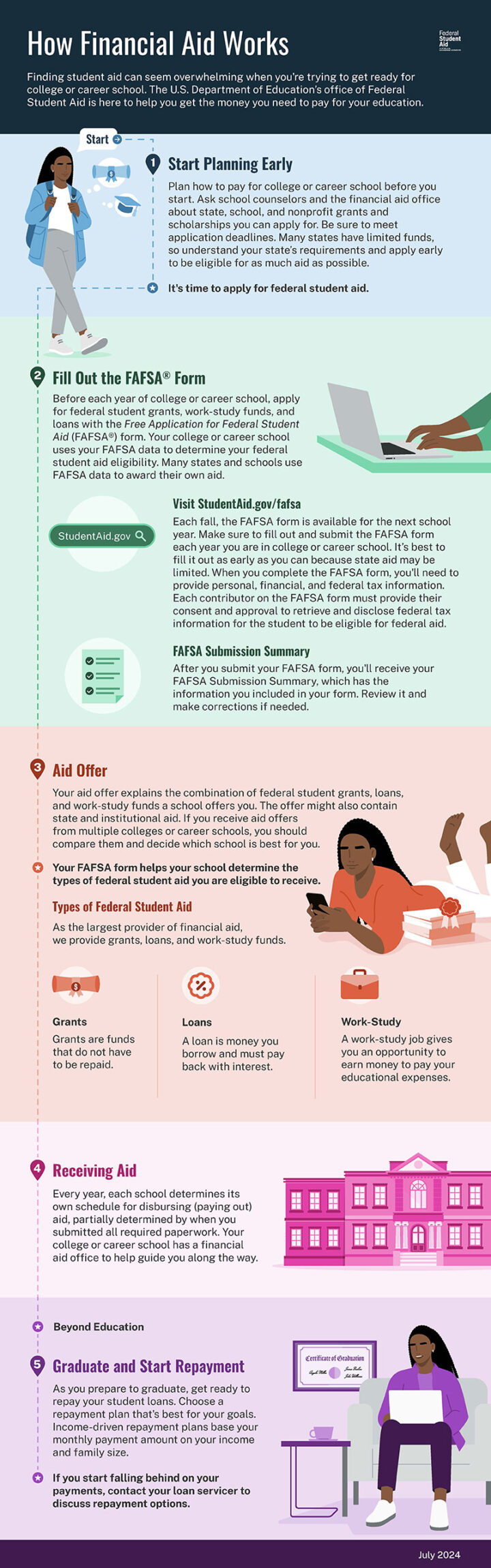 "How Financial Aid Works" infographic