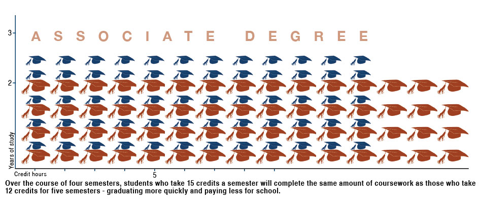 ‘15 to Finish’ campaign to help students graduate on time Associate Degree rate chart