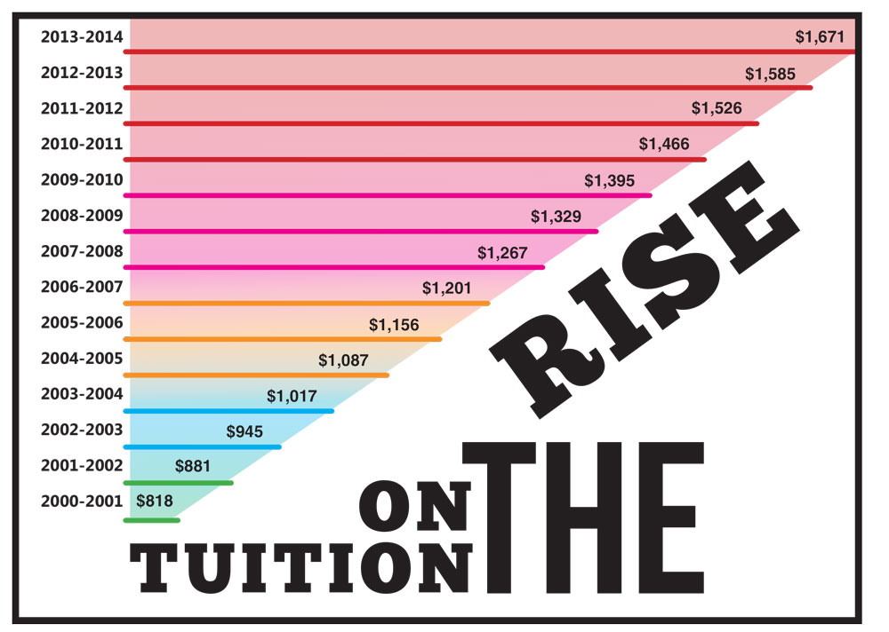 Students: take action against tuition and fees increases Tuition has risen %104 over the last 14 years.